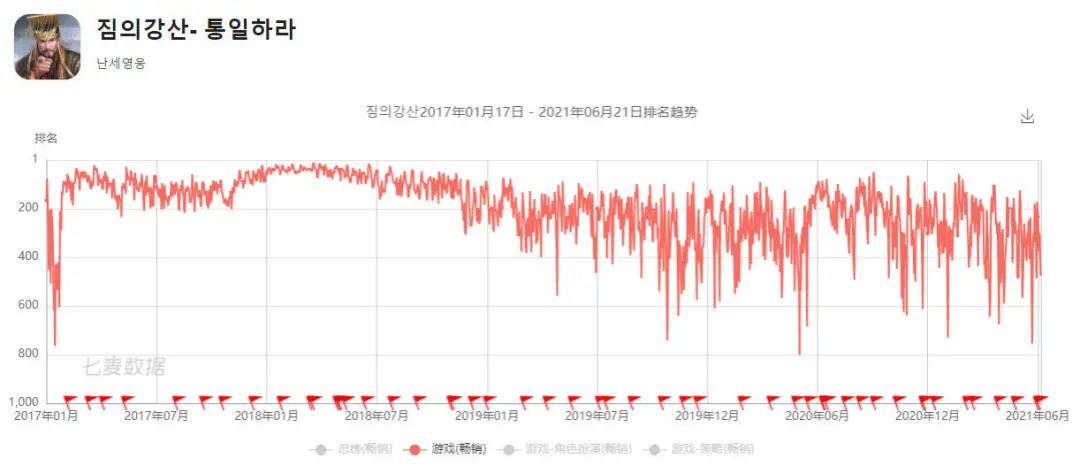 阿里互娱又在韩国市场把《三国志·战略版》做成了爆款