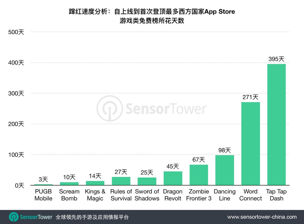 《PUGB Mobile》快速登顶49个西方国家iOS下载榜冠军；成2017年以来最快蹿红西方市场的中国手游