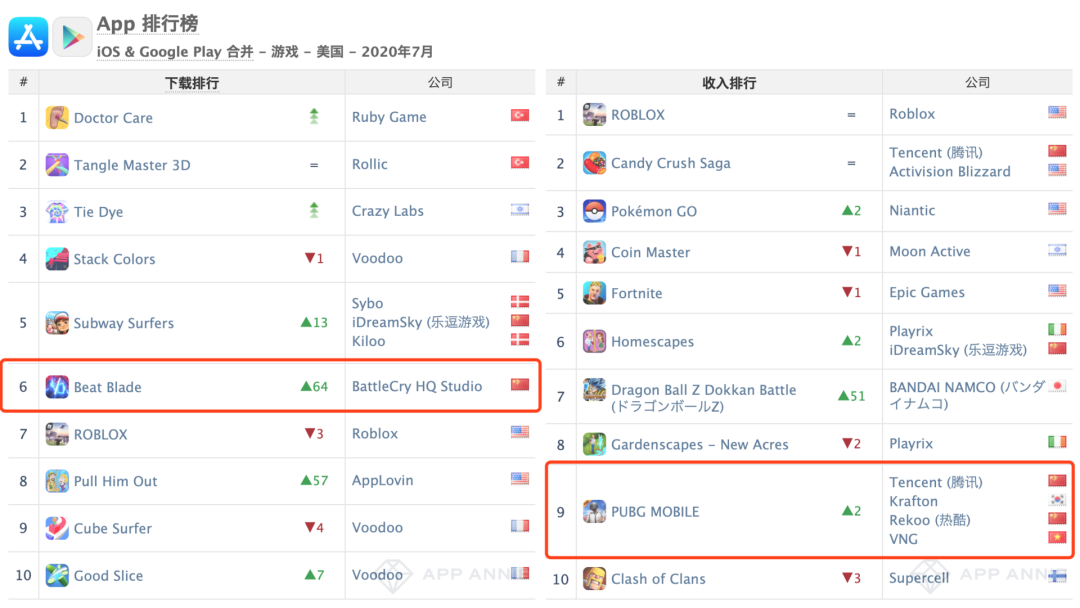 《江南百景图》中国iOS下载榜第一，青瓷数码中国iOS收入榜第5 | 7月手游指数