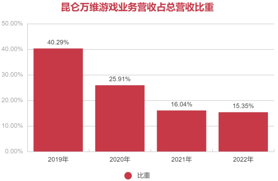 昆仑万维2022年游戏营收7.2亿元，占总营收比例逐年下降