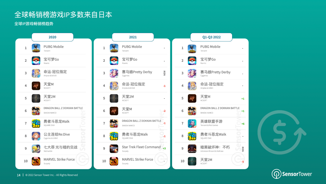 Sensor Tower：IP改编手游的收入占畅销TOP100手游的24%