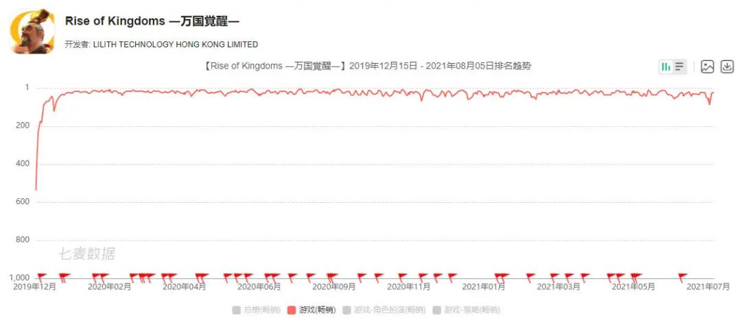 登上出海收入榜Top50，莉莉丝《Warpath》的后续力有点强劲