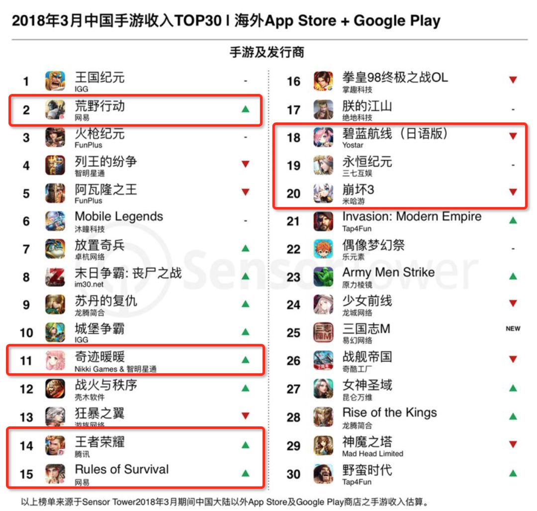 3月手游出海榜：《PUBG Mobile》登顶下载榜，《荒野行动》收入挤进TOP3