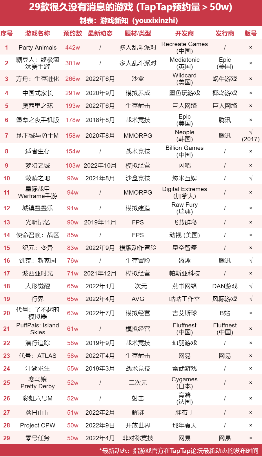 62款预约量超50万的游戏，有一半没了消息