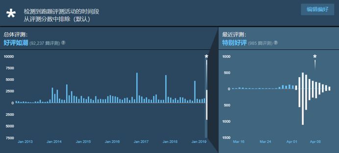 屏蔽“恶意差评”，能让Steam赢回开发者的青睐吗？