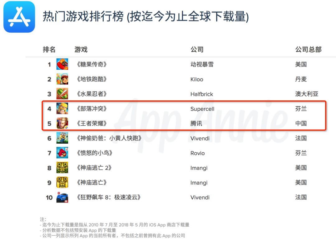 AppStore十周年：《部落冲突》揽40亿美金成最赚钱游戏，游戏收入腾讯第1、网易第3！