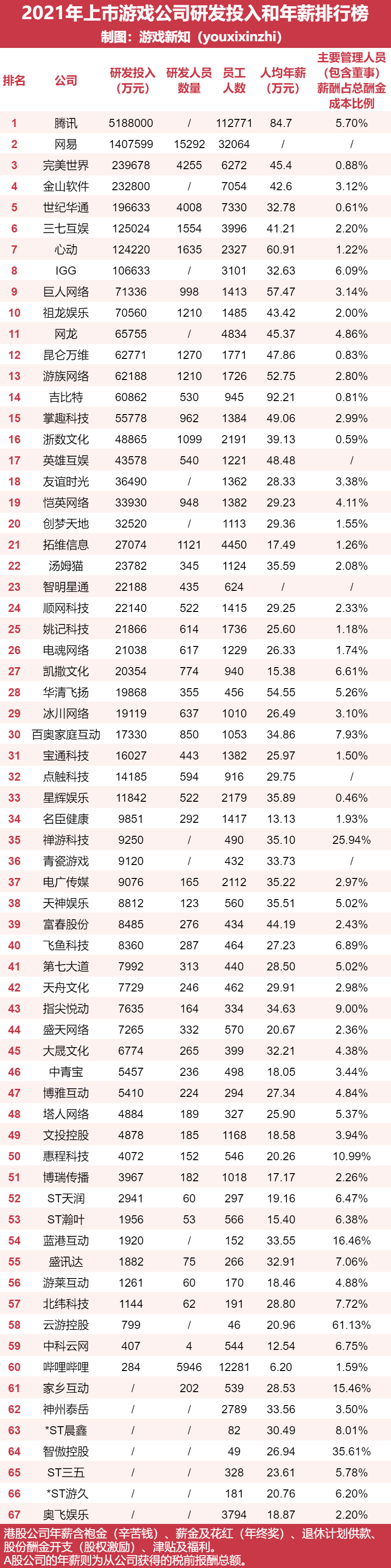 上市游戏公司研发投入：40多家加大投入，6家人均年薪突破五十万