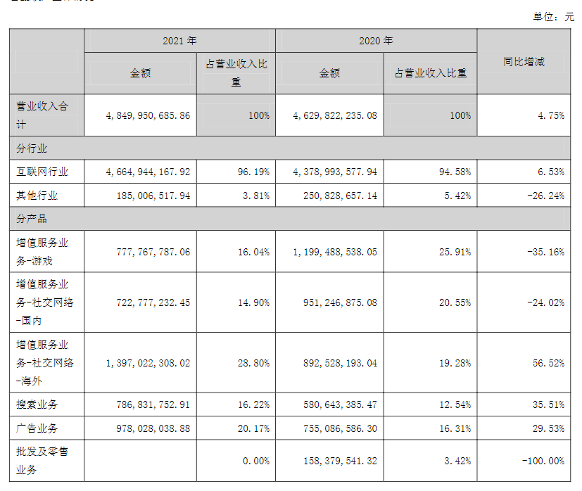 昆仑万维年营收48.5亿元，海外市场收入占7成