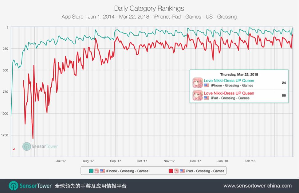 智明星通女性向手游《Love Nikki》全球iOS流水过亿