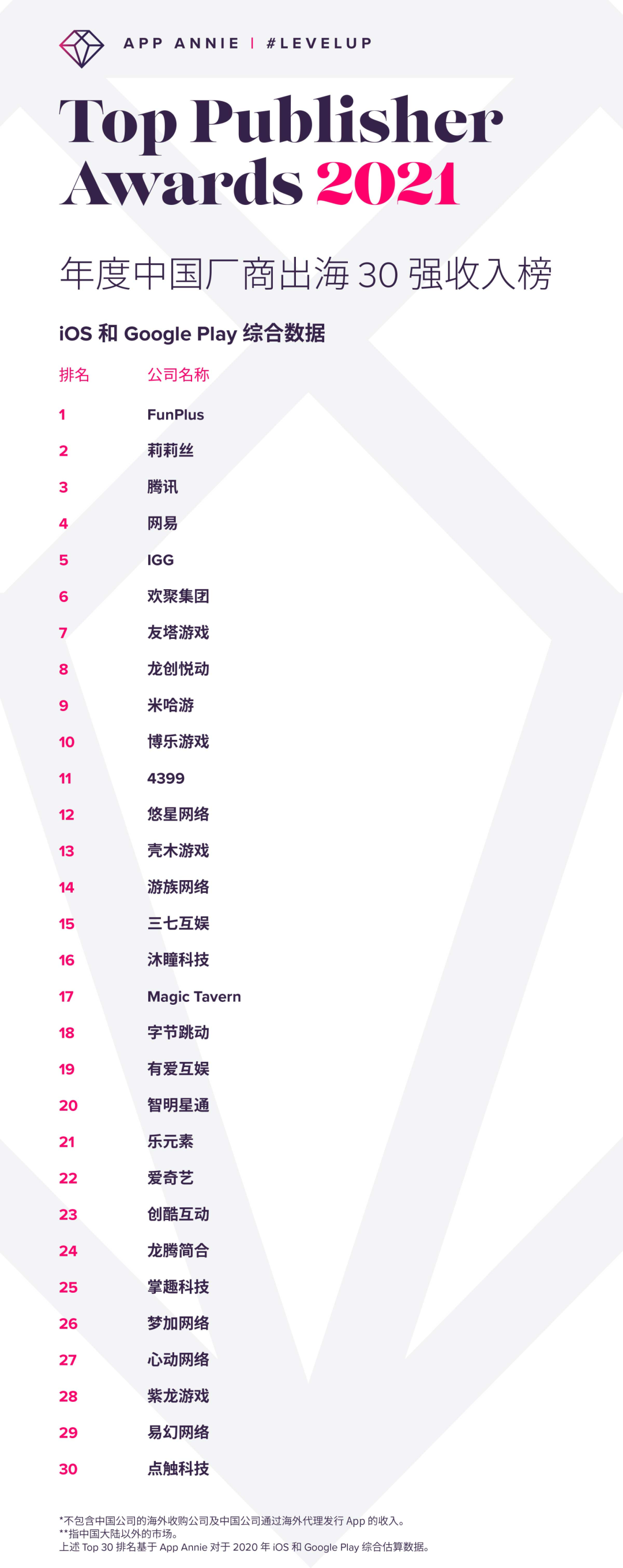 App Annie全球52强发行商，中国公司占15席