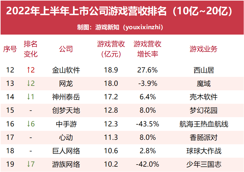 76家上市游戏公司半年报：42家游戏营收下滑，27家出现亏损