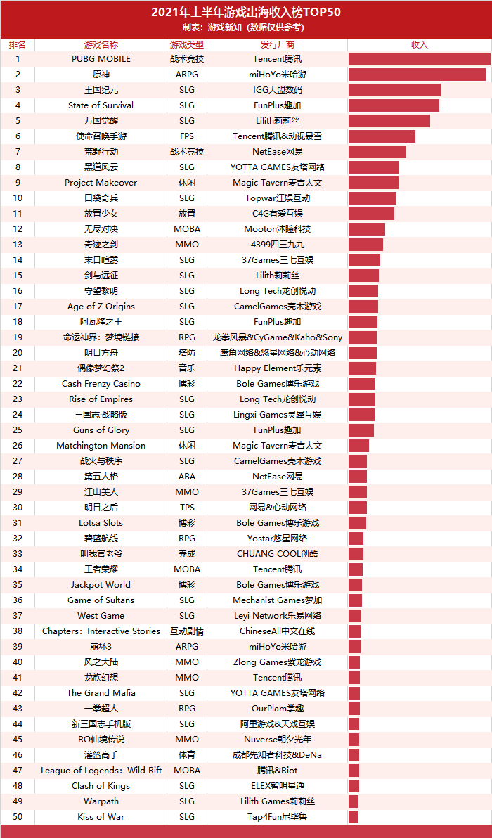2021H1中国游戏海外收入84.68亿美元，中国文化正在慢慢渗透全球