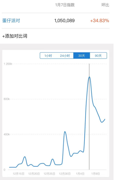 网易这款游戏在畅销榜上涨近200名，要比肩《梦幻西游》了？
