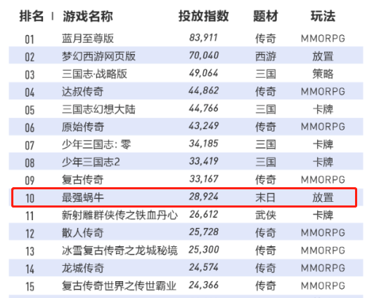 青瓷游戏上市前已造富5位股东，《最强蜗牛》去年贡献收入超95%