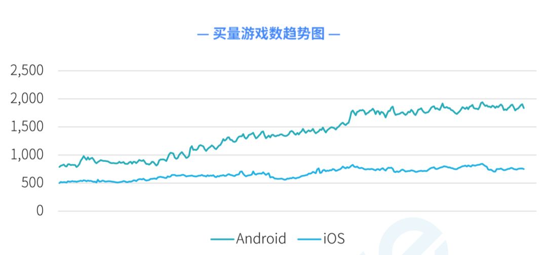 手游买量全复盘：日均462家公司、1440款游戏参与投放，素材消耗周期不超3天