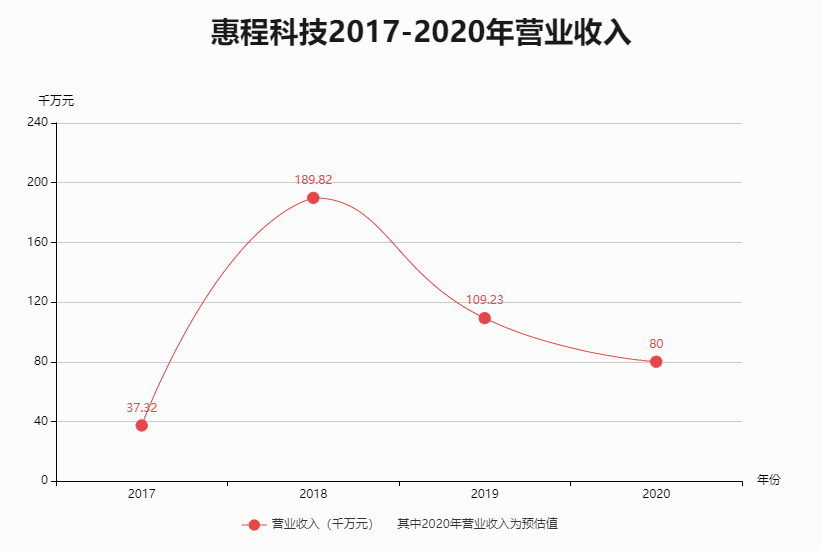 惠程科技被实施风险警示，2020年游戏业务营收下滑