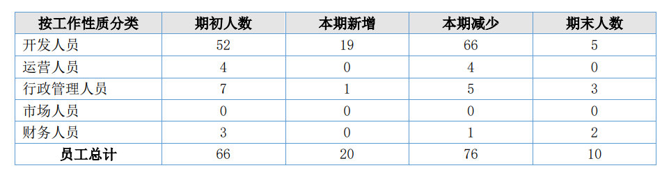 1830人到10人，我们要见证一家页游大厂的落幕了？