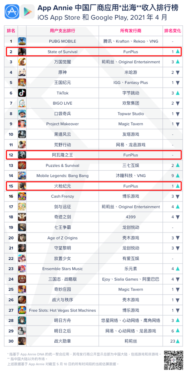 FunPlus蝉联出海收入榜首 《State of Survival》影游联动稳坐第一SLG