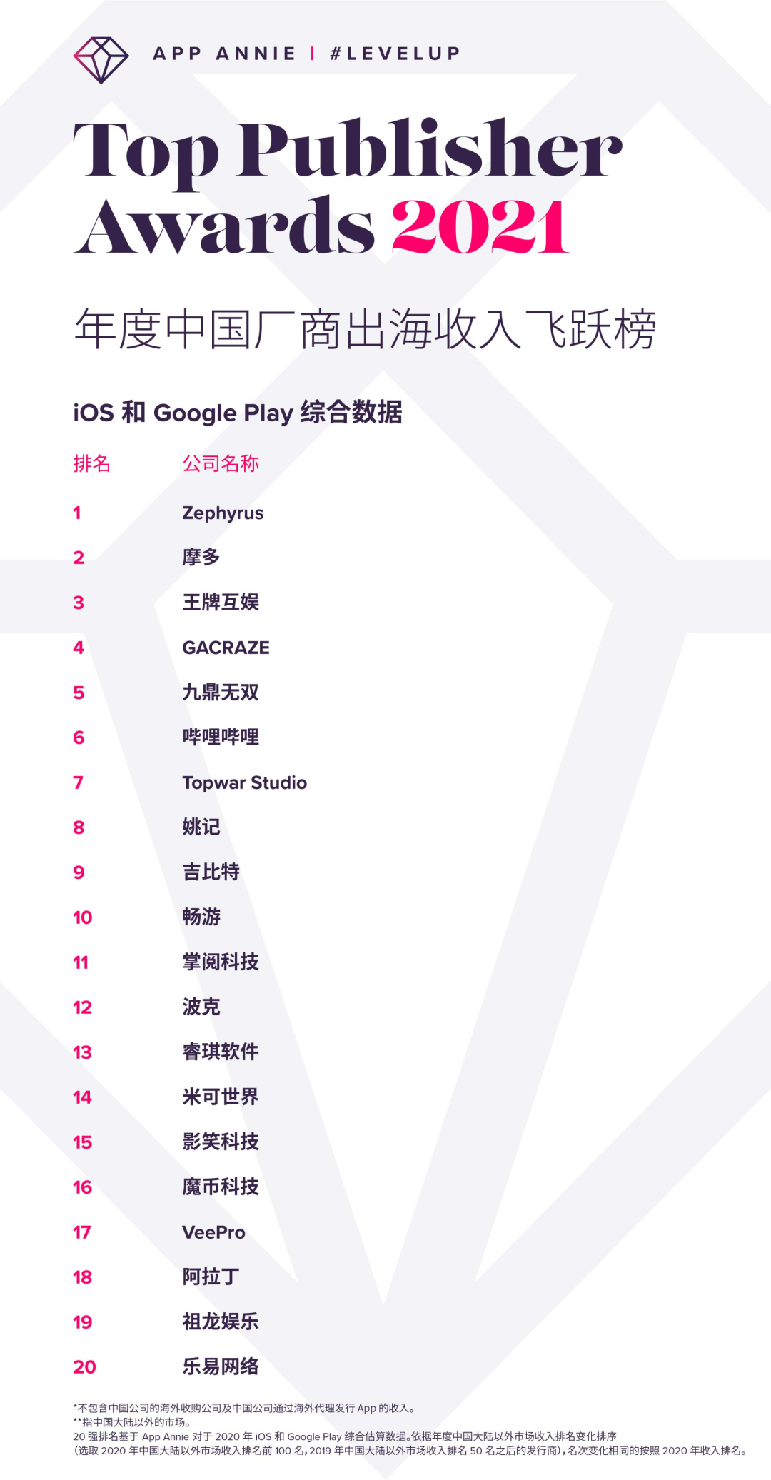 App Annie全球52强发行商，中国公司占15席