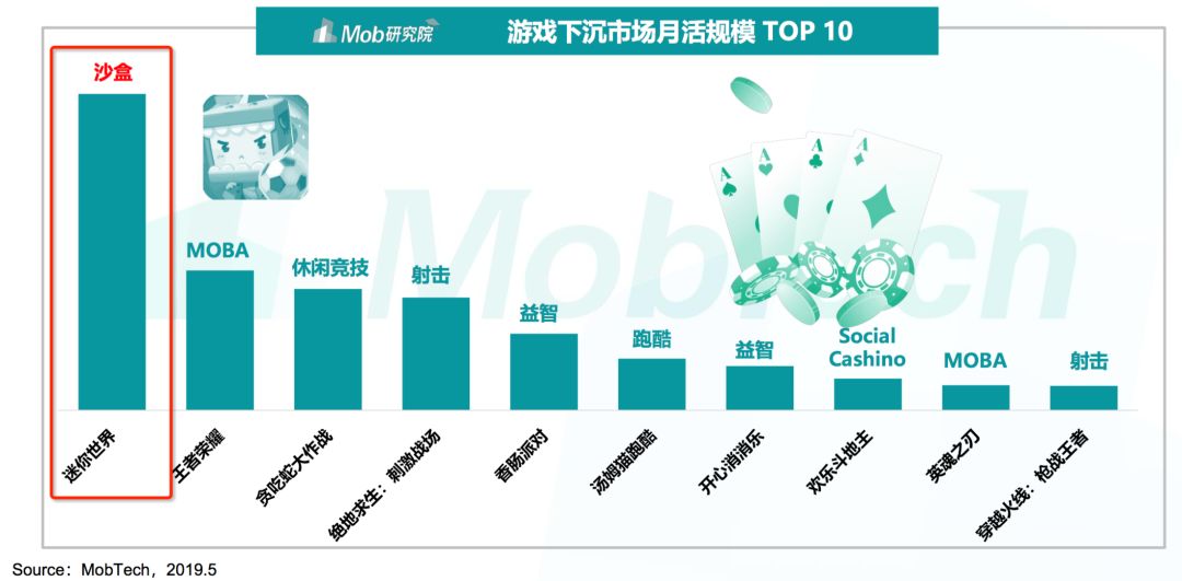 2019下沉市场图鉴：六成用户月收入不足5000元，沙盒游戏最受欢迎