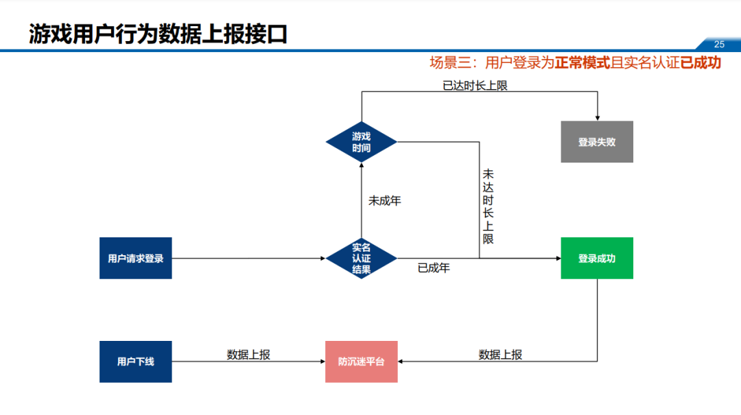 6月1日未接入防沉迷系统的游戏将停止运营