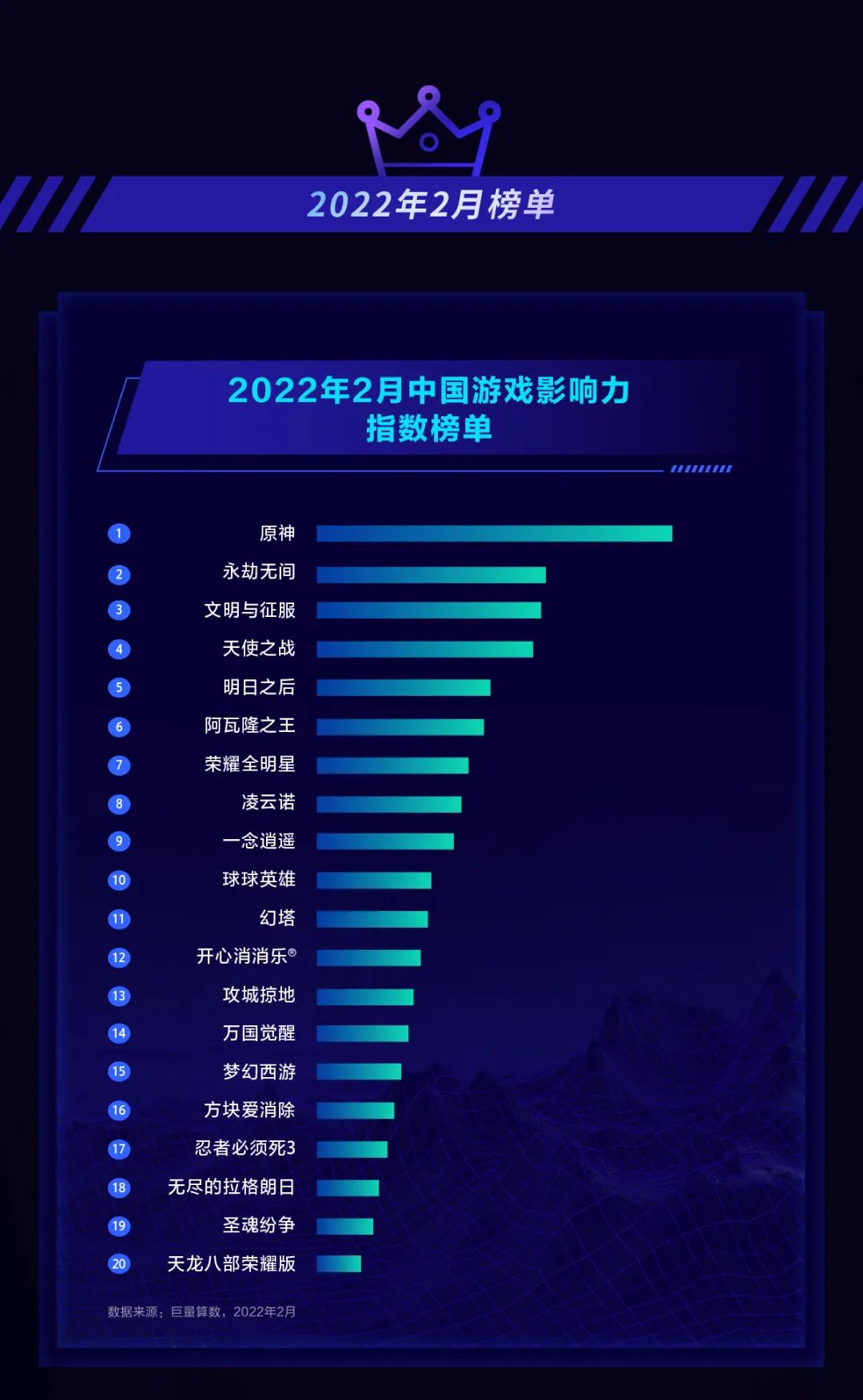 DouGame2月报告：《圣魂纷争》登顶抖音游戏下载榜