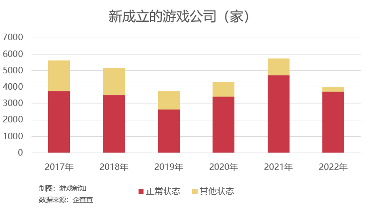 倒在2022年的475家游戏公司