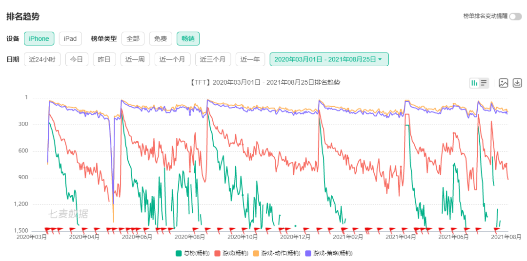 上线首日窜上了iOS畅销榜TOP3，自走棋还能这么吸金？