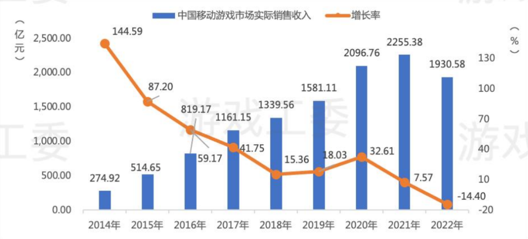 2022年中国游戏产业报告：销售收入8年来首降，出海收入56%来自美日韩