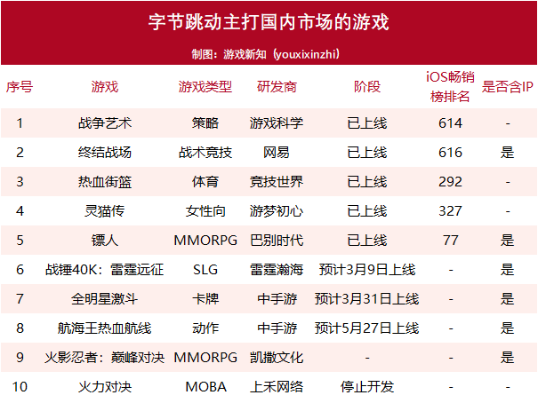 字节跳动的游戏：2000人、10+工作室、4大发行平台和29家公司