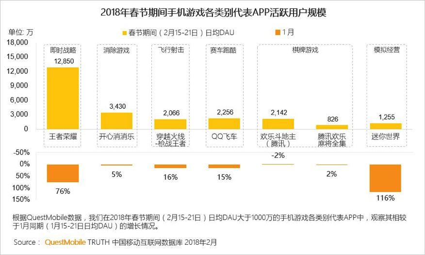 腾讯《刺激战场》上线第2天，用户活跃就超越了网易《荒野行动》