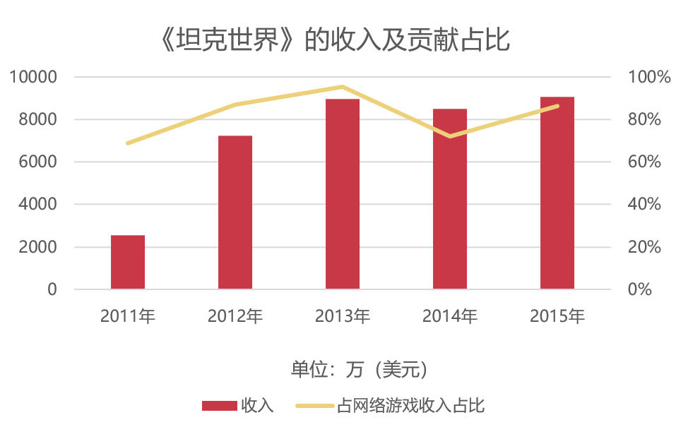 在退市潮后淡出大众视野，这家游戏公司甩不开军武题材
