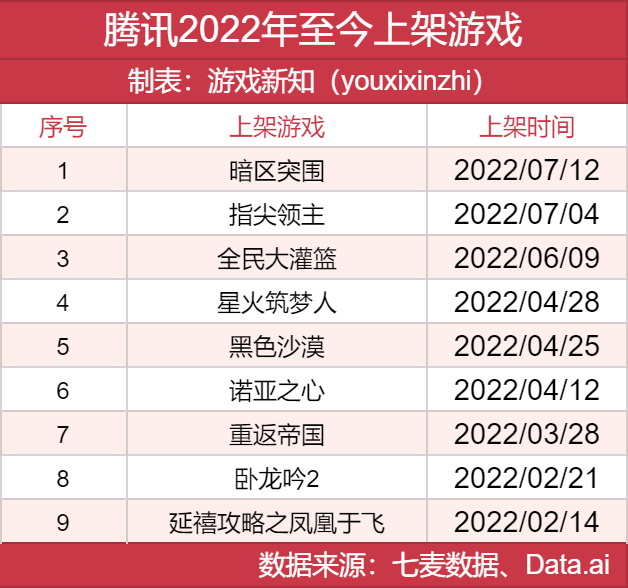 2022年上半年，腾讯网易和朝夕光年下架了多少游戏？