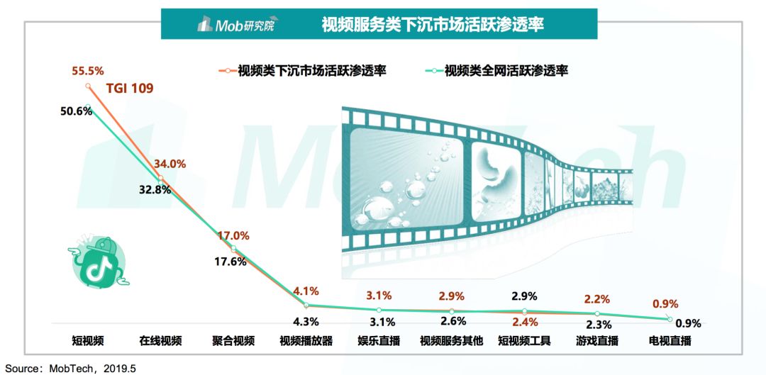 2019下沉市场图鉴：六成用户月收入不足5000元，沙盒游戏最受欢迎