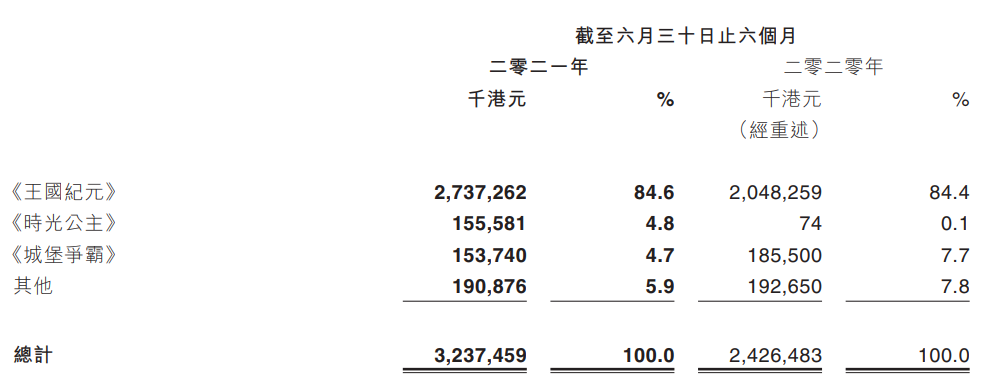 IGG发布半年报，《王国纪元》半年营收22.73亿元，MAU创新高
