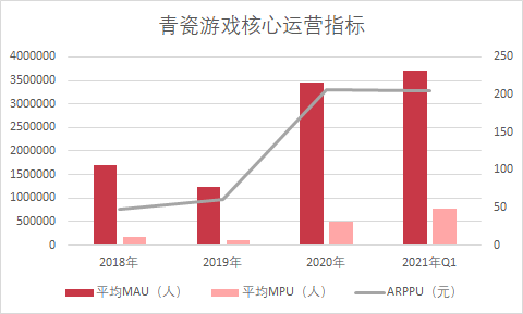 青瓷游戏上市前已造富5位股东，《最强蜗牛》去年贡献收入超95%