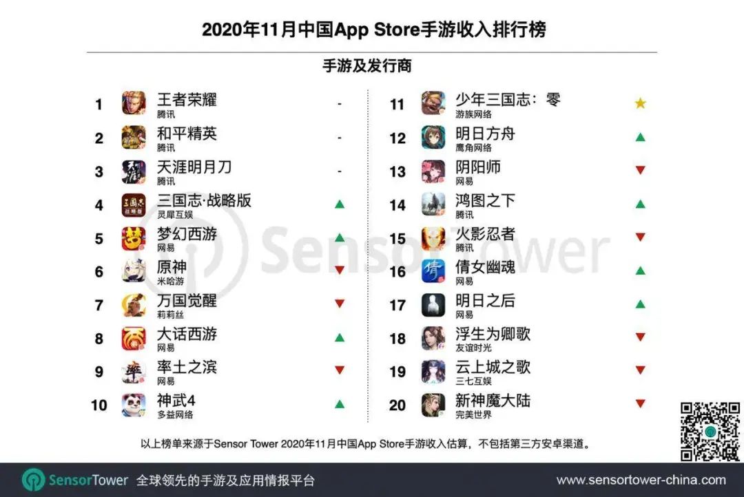 11月中国手游全球收入榜：三七互娱、游族进入TOP10