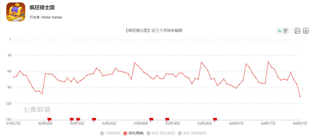 《疯狂骑士团》微信小游戏月活跃用户超8000万