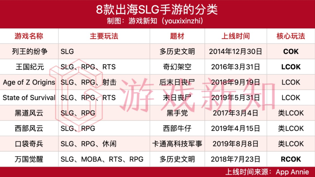 研究了8款出海SLG爆款后，发现了攻坚之「锁」