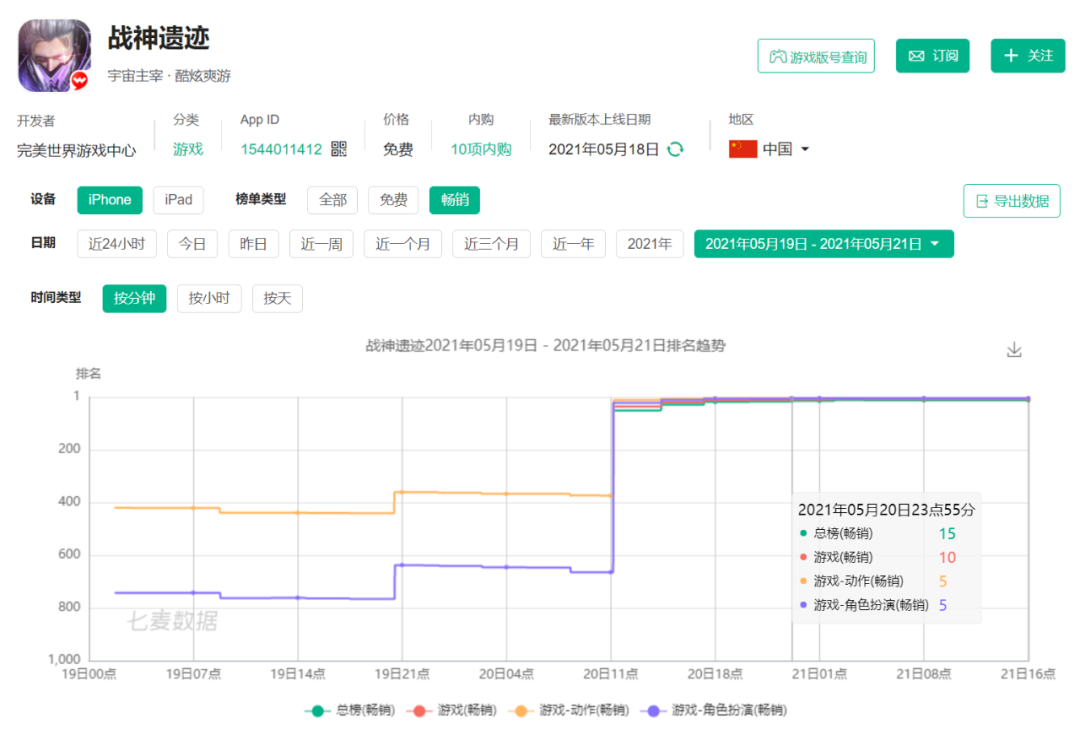 完美世界《战神遗迹》首日流水1600万，买量花了多少钱？