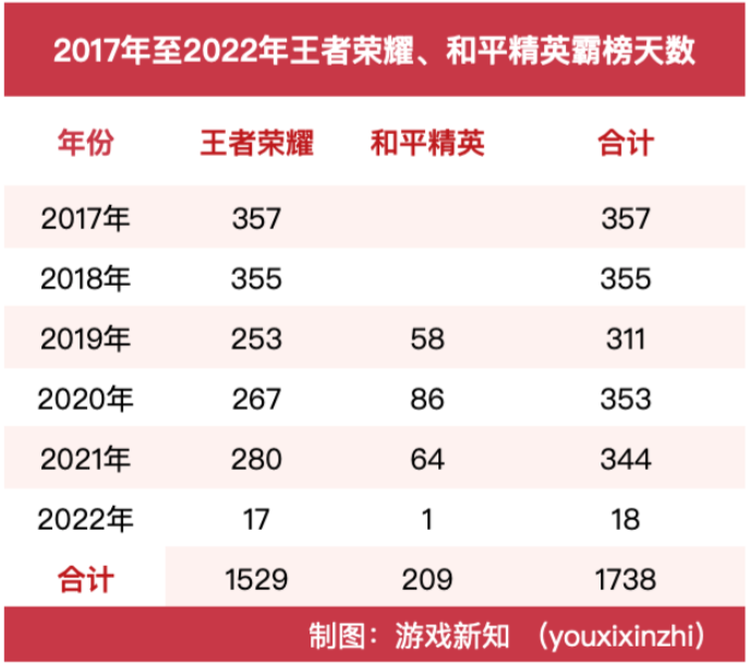 《王者荣耀》和《和平精英》不在畅销榜第一名的106天