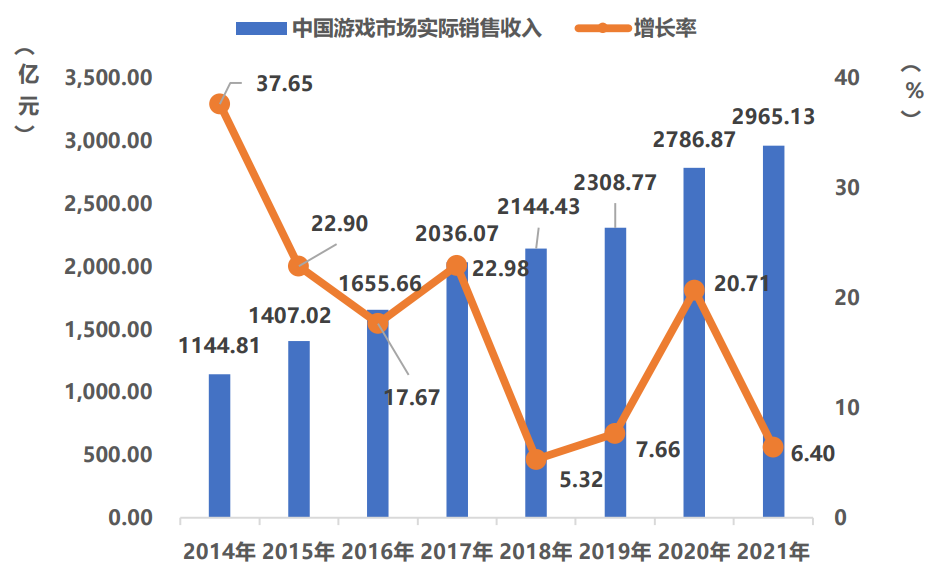 2021年中国游戏市场收入2965亿元，用户增速创历史新低 | CGIAC