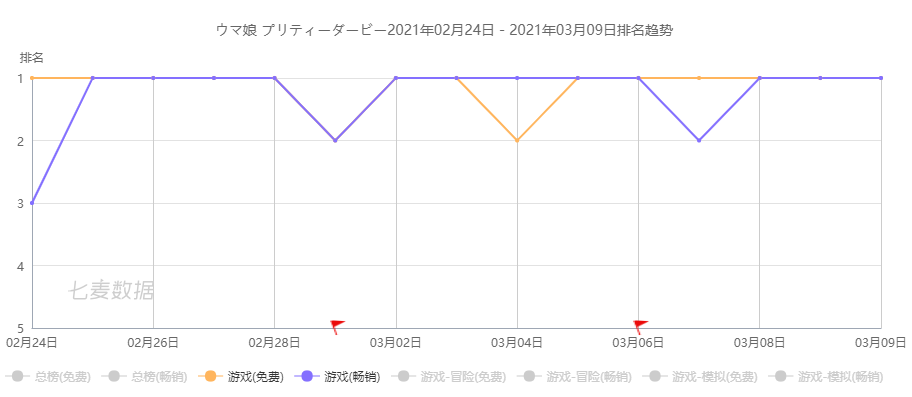 迟到三年的霸榜，《赛马娘》半月超57亿日元