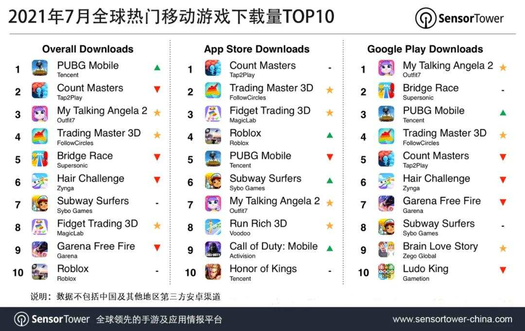 《PUBG Mobile》登上全球手游下载量榜首，收入超过392亿元