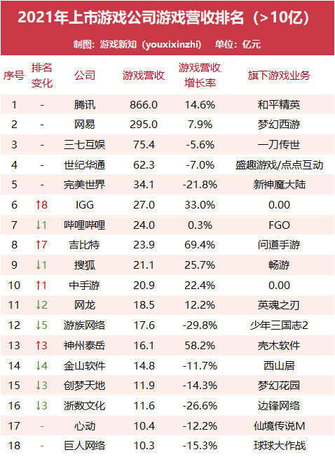 71家上市游戏公司半年报出炉：十家吃下70%市场份额，18家出现亏损