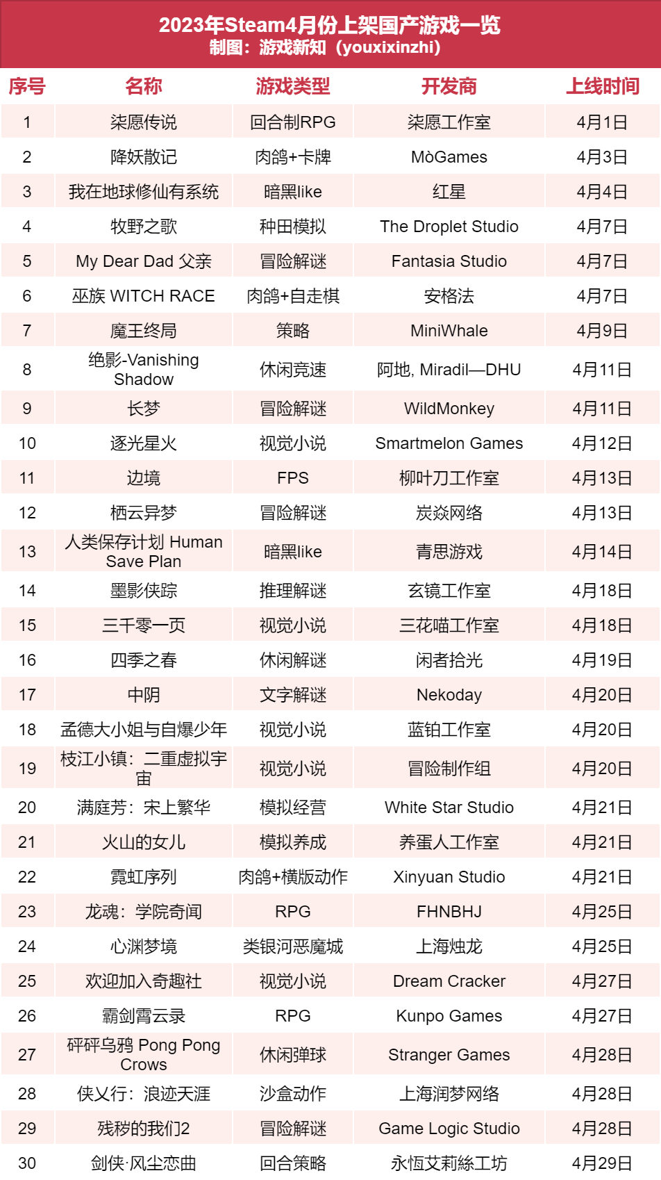 国产养成游戏《火山的女儿》上线3天销量破15万份