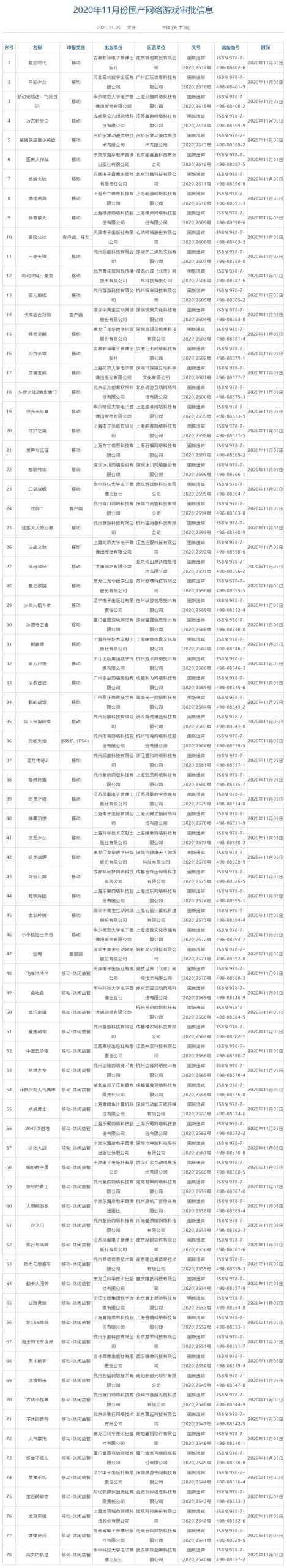 11月份首批78款国产网络游戏审批信息公布