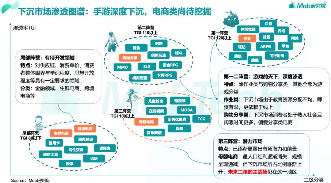 2019下沉市场图鉴：六成用户月收入不足5000元，沙盒游戏最受欢迎