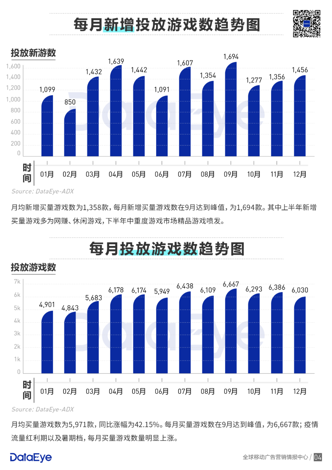 买量手游暴增42%，网赚飙升传奇仍旧疯狂 | 2020买量白皮书