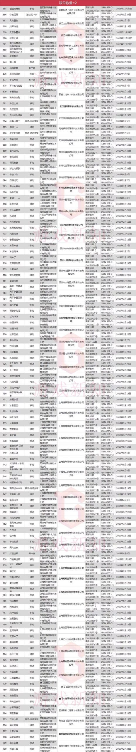 已发放1303个新版号，各游戏厂商囤了多少？